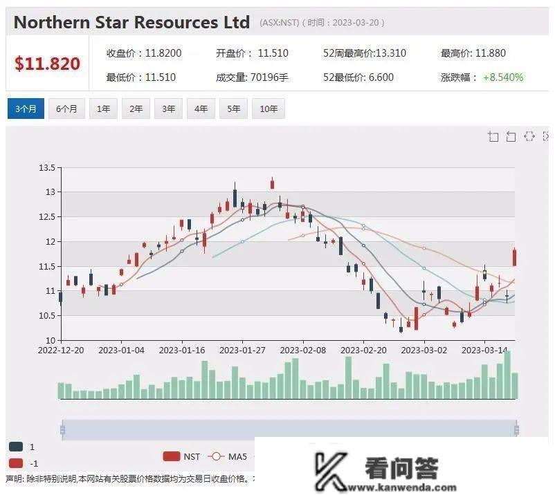 某金融公司超30万分客户身份材料被盗 Star星亿娱乐认可七项违规指控 中期利润翻倍 New Hope股价飙升