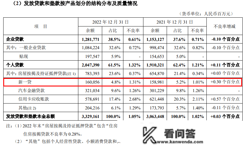 安然银行“新一贷”余额打破1600亿