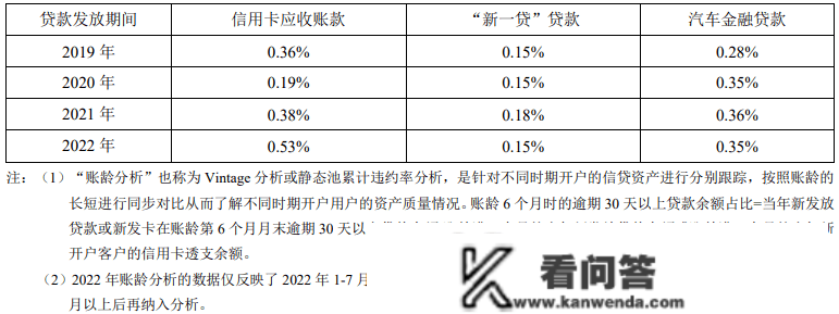 安然银行“新一贷”余额打破1600亿