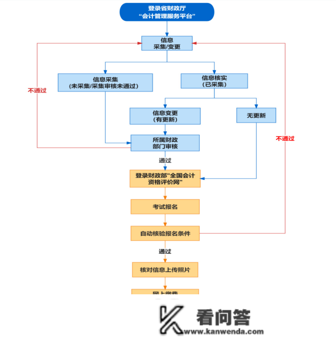 转扩！那类测验安徽考区报名常见问题解答