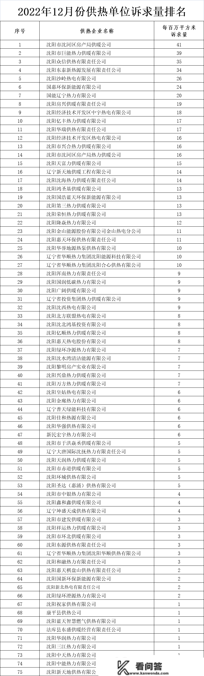 沈阳发布供热企业诉求量最新排名！