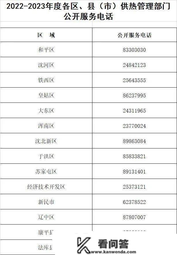 沈阳发布供热企业诉求量最新排名！