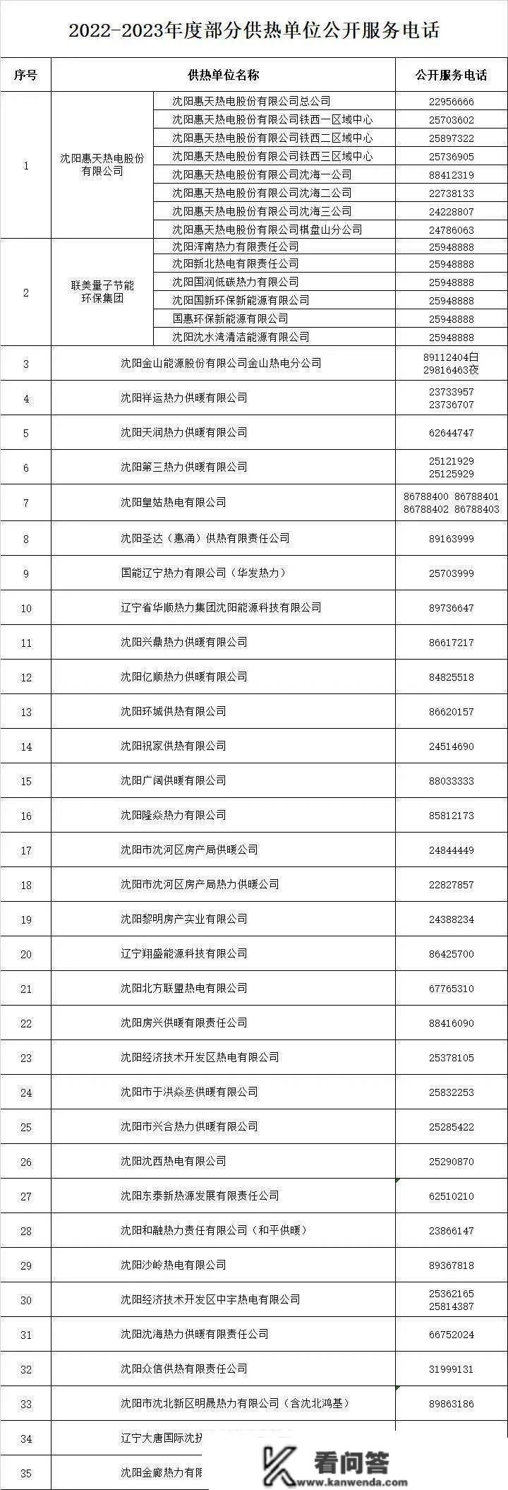 沈阳发布供热企业诉求量最新排名！