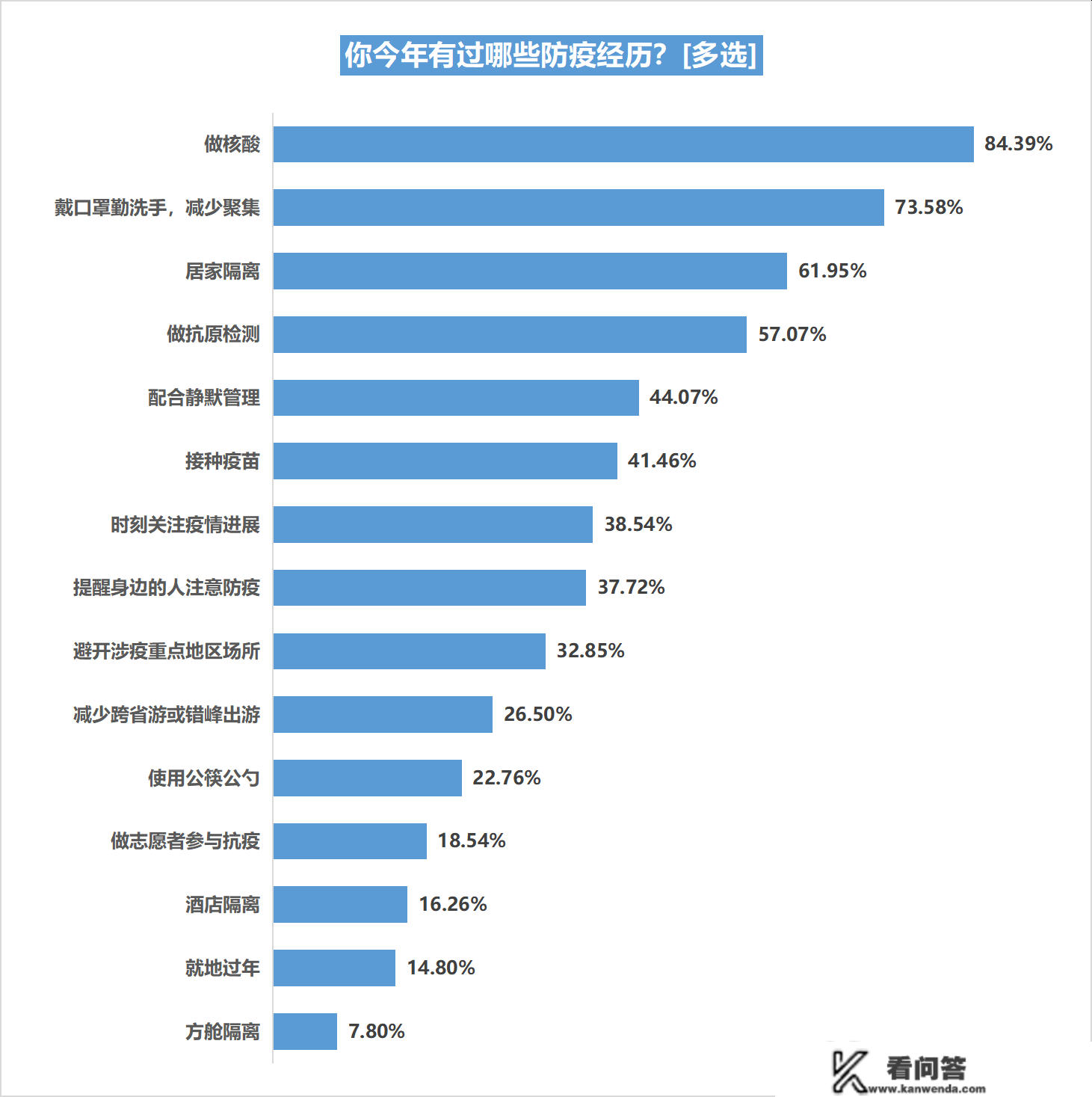 社会生活感知：六成受访者暗示去年过得幸福，过半更爱护保重家人