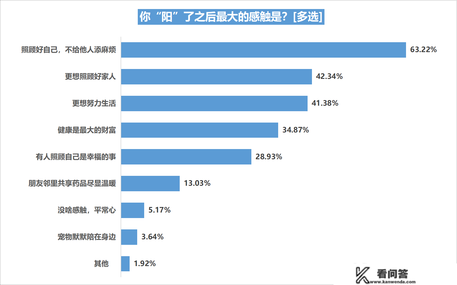 社会生活感知：六成受访者暗示去年过得幸福，过半更爱护保重家人