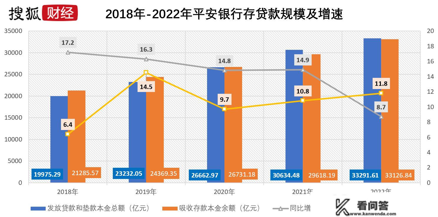 “多存少贷”？安然银行2022年小我存款大增2650亿，信誉卡交易额年降4000亿