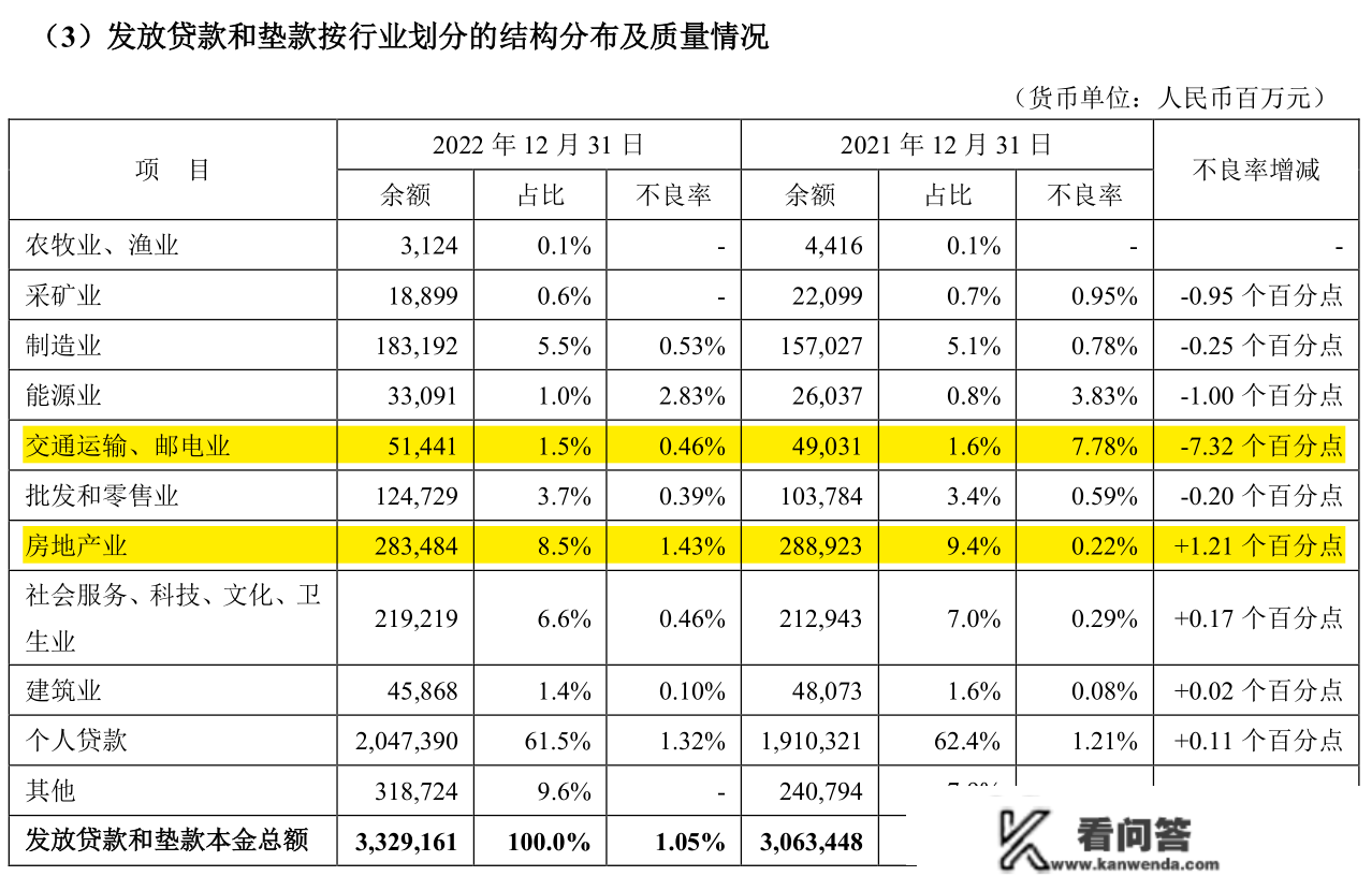 “多存少贷”？安然银行2022年小我存款大增2650亿，信誉卡交易额年降4000亿