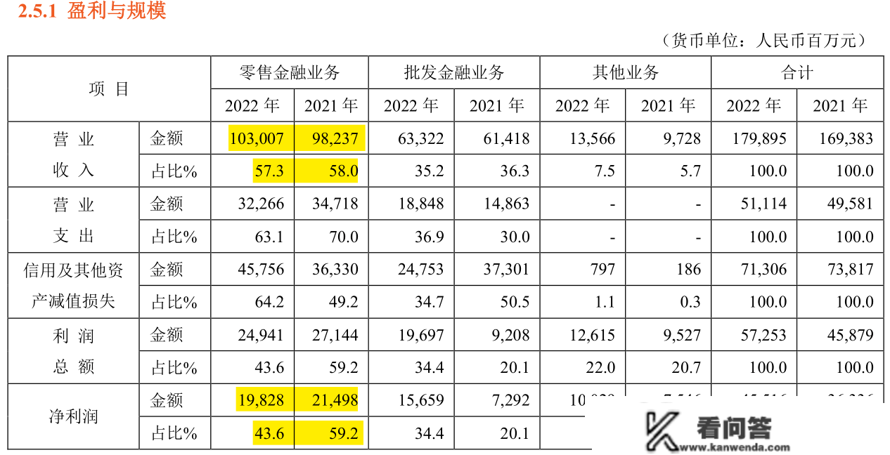 “多存少贷”？安然银行2022年小我存款大增2650亿，信誉卡交易额年降4000亿