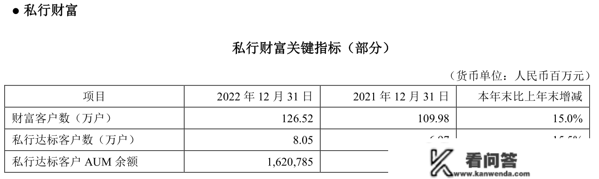 “多存少贷”？安然银行2022年小我存款大增2650亿，信誉卡交易额年降4000亿