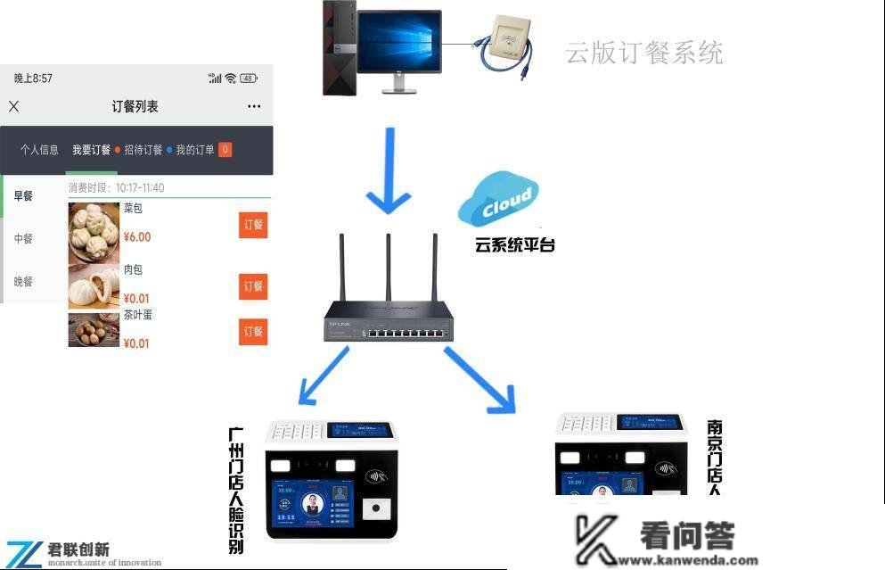 人脸刷卡订餐主动发盘机取餐盘机广州末身维护