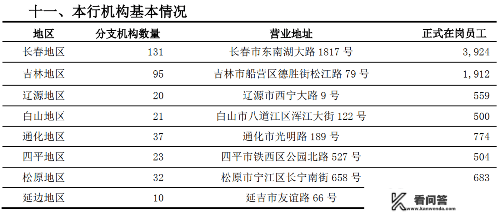 招行宿将执掌吉林银行力推零售变化，业绩恶化为打造吉林第一零售银行蒙上暗影