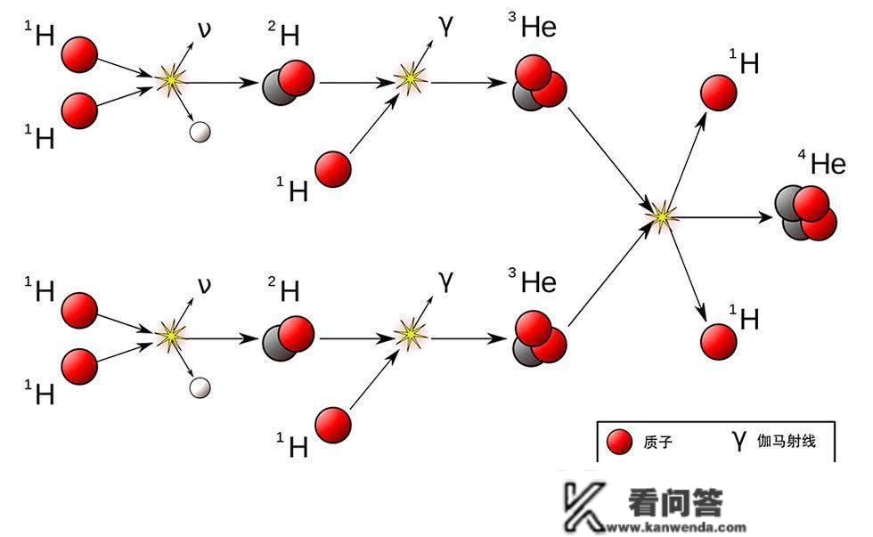 太阳在过去46亿年里已经燃烧掉几量量？