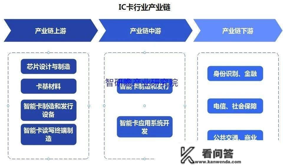 中国IC卡行业市场前瞻与投资战略规划阐发陈述