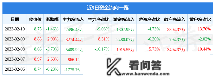 股票行情快报：恒宝股份（002104）2月10日主力资金净卖出2496.43万元