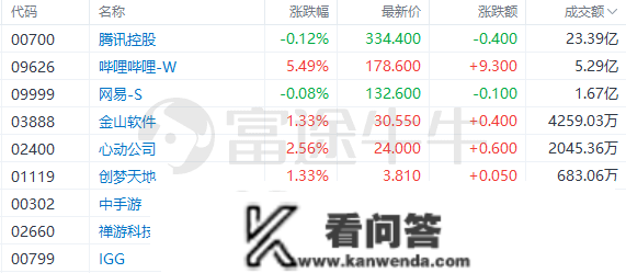 盘中速览 | 三大指数小幅上扬，汽车股、医药股涨幅居前，未来、药明生物均张超7%；游戏股走势分化