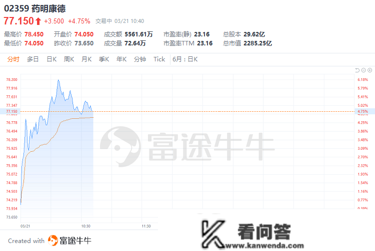 盘中速览 | 三大指数小幅上扬，汽车股、医药股涨幅居前，未来、药明生物均张超7%；游戏股走势分化