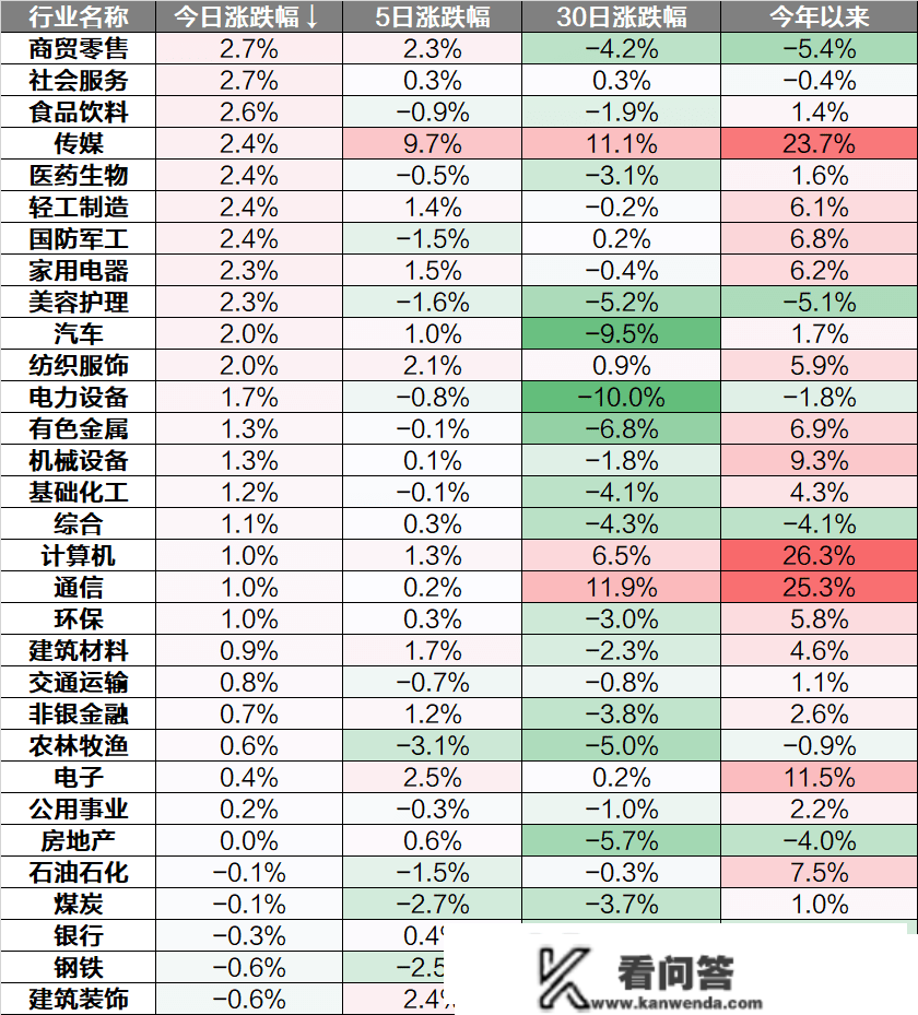 收评：三大指数反弹，北向资金持续7日加仓，医药、消费、赛道股集体走强-3/21