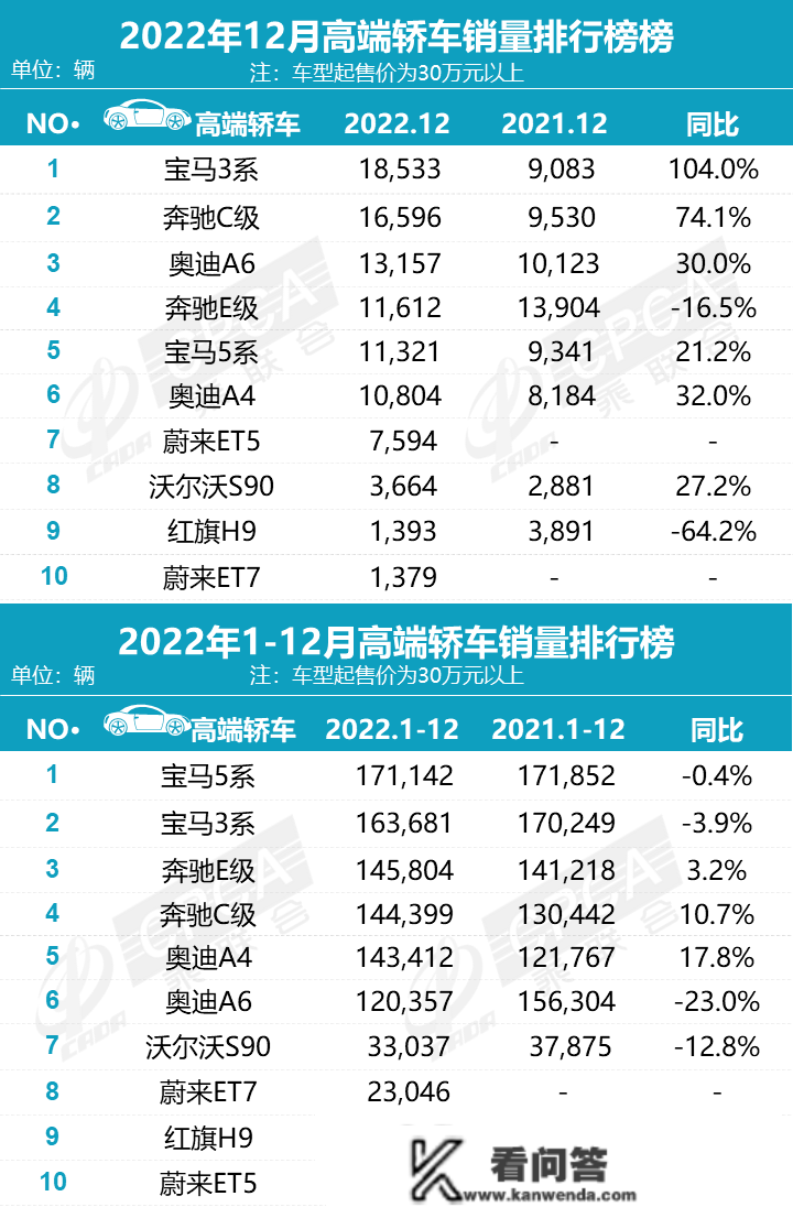 协会发布 | 2022年12月各品牌零售销量排名快报