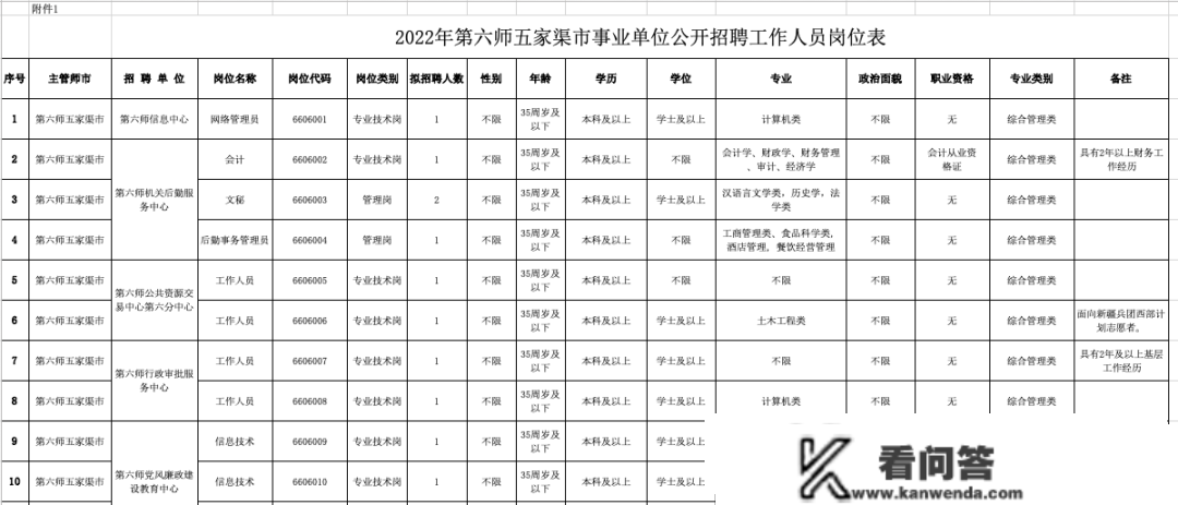 2022年新疆兵团第六师五家渠市道向社会公开雇用事业单元工做人员通知布告