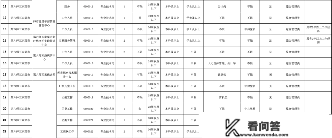 2022年新疆兵团第六师五家渠市道向社会公开雇用事业单元工做人员通知布告