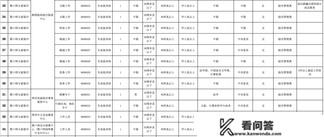 2022年新疆兵团第六师五家渠市道向社会公开雇用事业单元工做人员通知布告