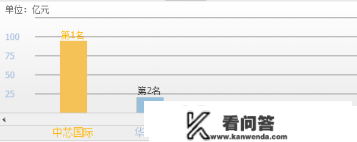 一文读懂中芯国际！它的核心合作优势到底在哪，凭什么大赚100亿