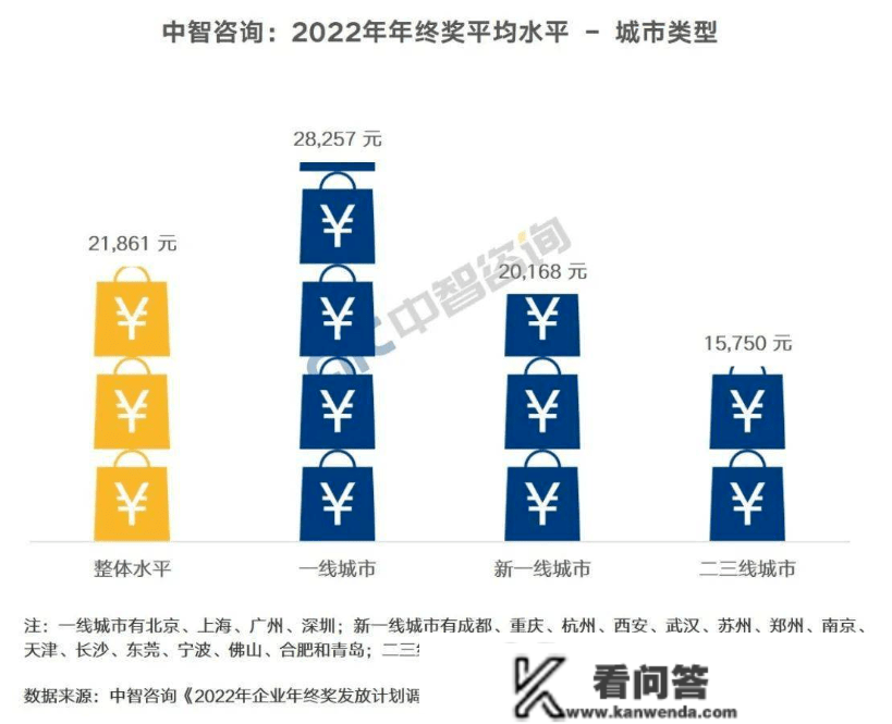 企业人均2.19万元!你的年末奖到达了预期吗