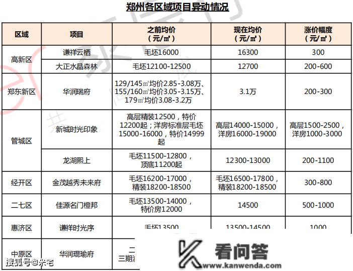 郑州有楼盘，已经起头涨价了！