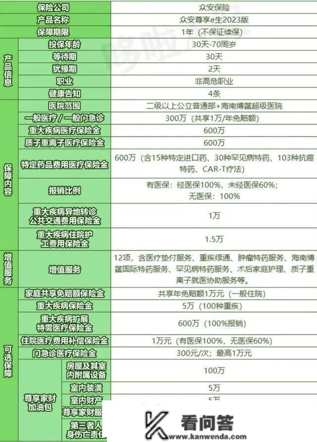 尊享e生2023，5大亮点，卷出百万医疗险新高度？