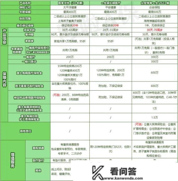 尊像e生2023，5大亮点，卷出百万医疗险新高度？