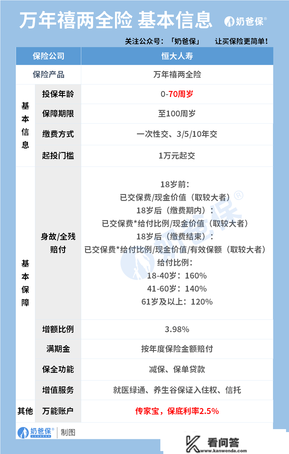 万年禧两全险，年化收益高达13%？平安吗？