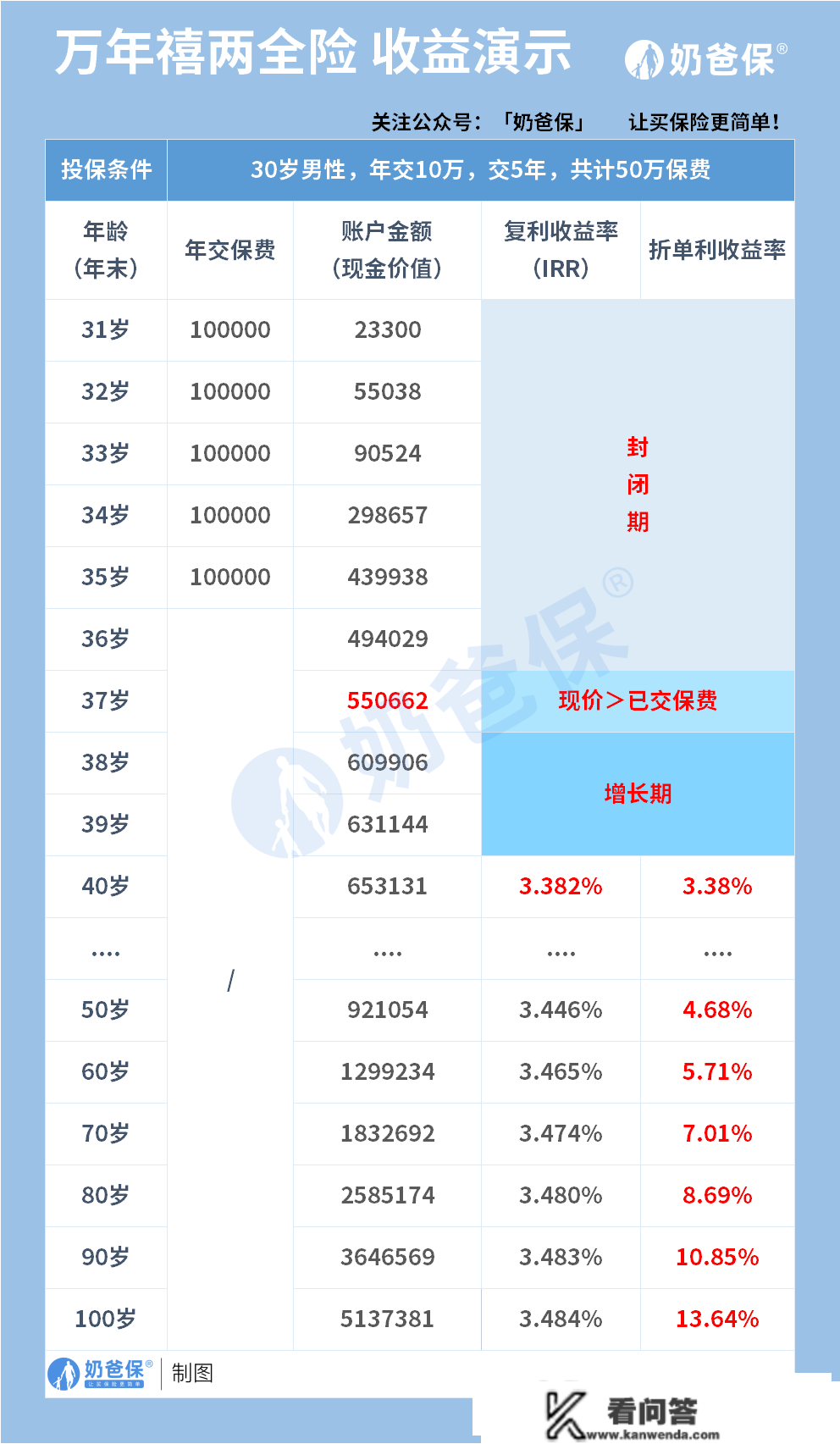 万年禧两全险，年化收益高达13%？平安吗？