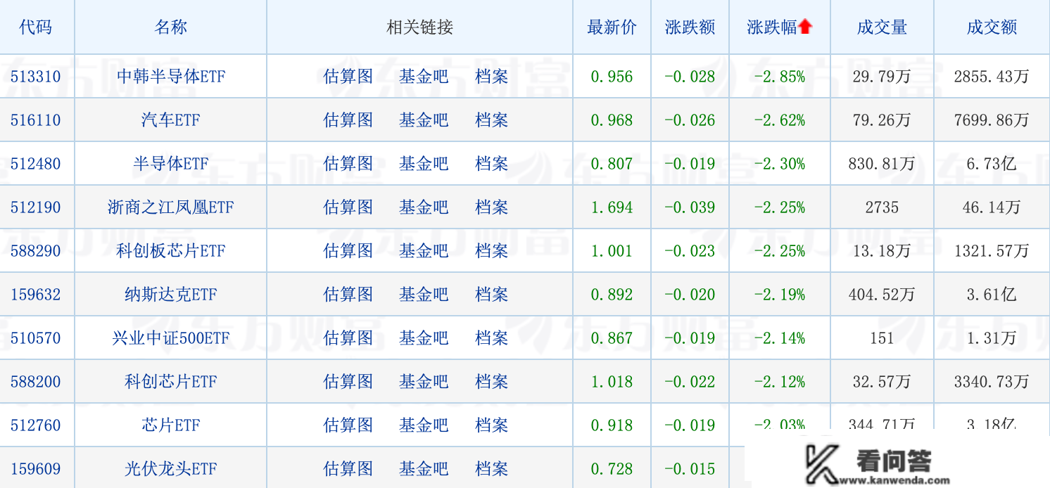 天赐良基日报第81期丨多只上海金ETF面对清盘风险；半导体ETF再度领跌；下周一存眷两只新发基金