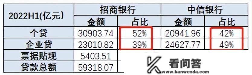 4个中信不如1个招行，中信银行差在哪了？