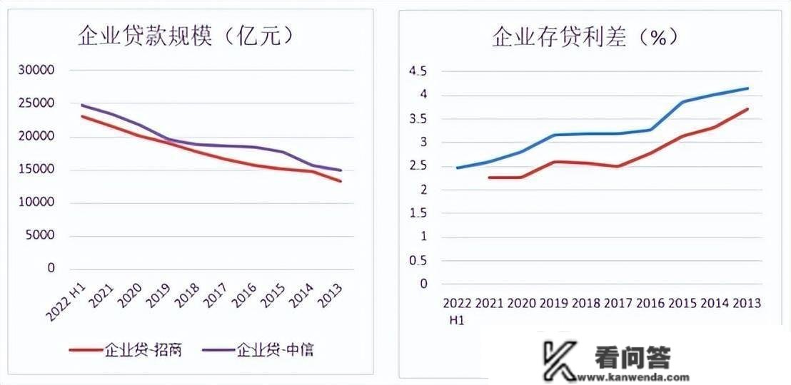 4个中信不如1个招行，中信银行差在哪了？