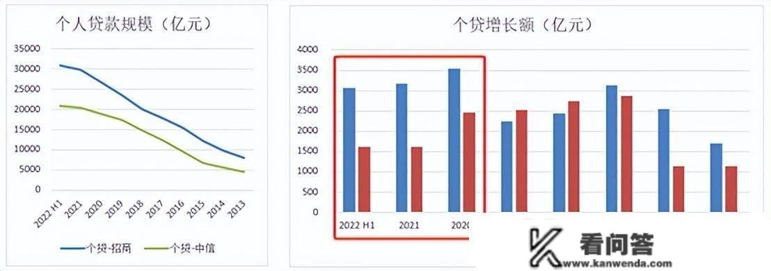 4个中信不如1个招行，中信银行差在哪了？