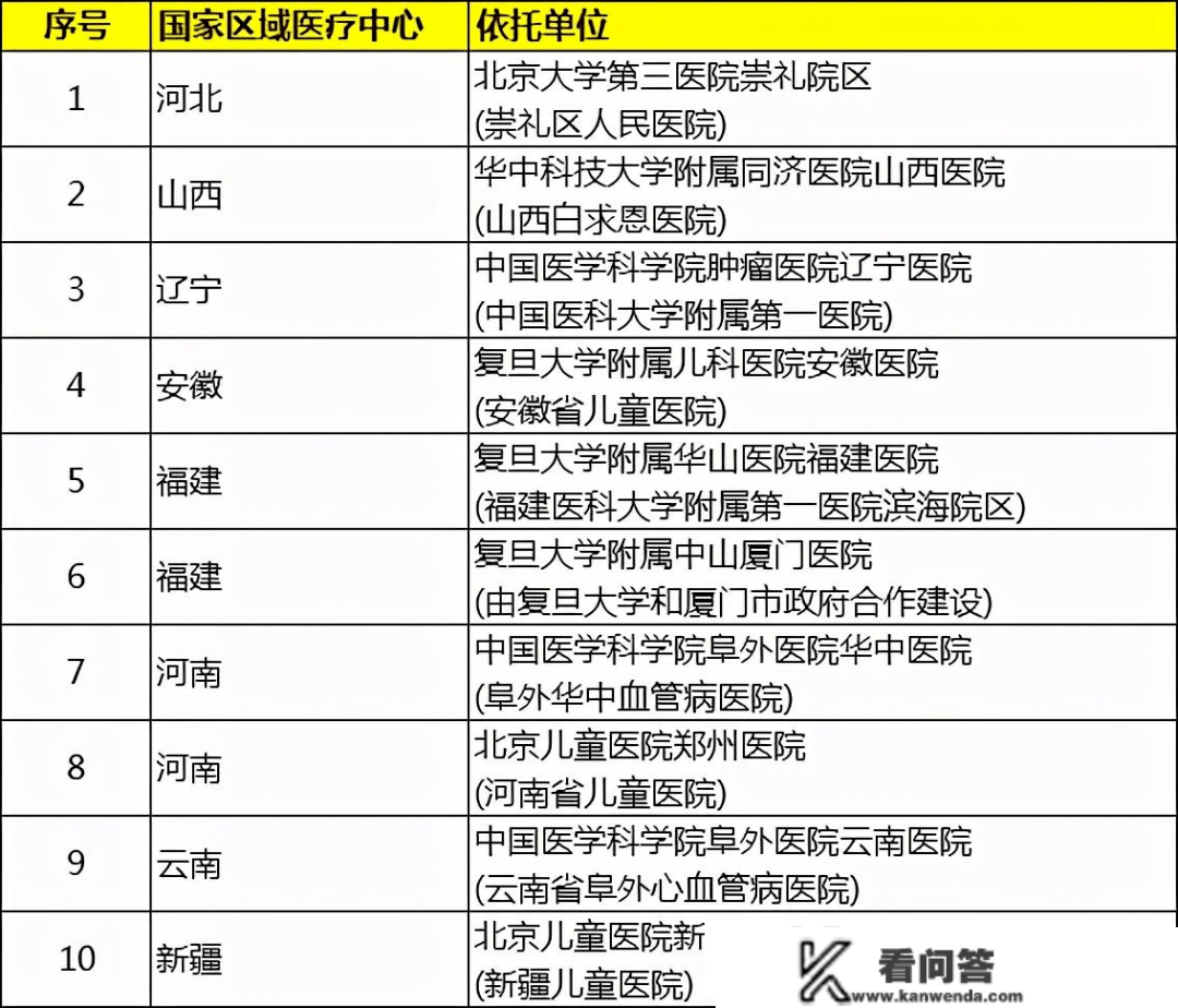 太原有哪些国度区域医疗中心，下一个在哪？