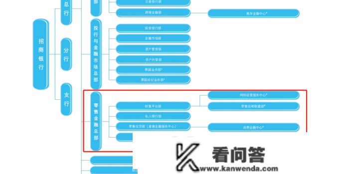 激发内生动力，贸易银行调整财产办理组织架构