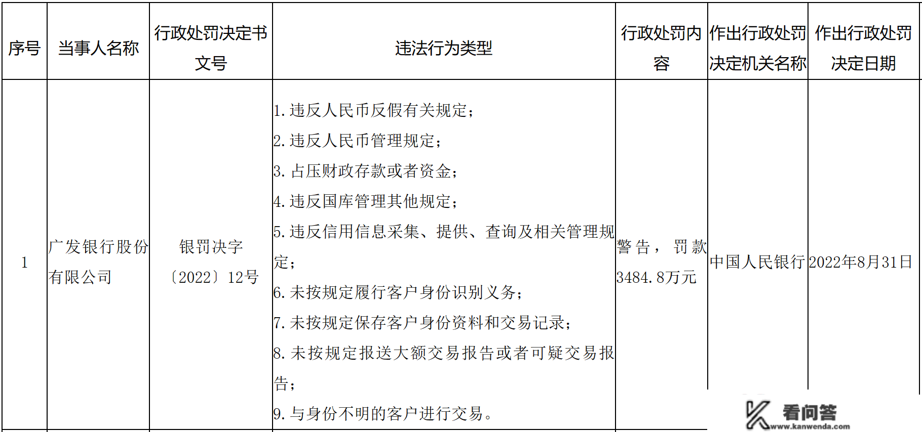 因违背人民币反假有关规定、与身份不明客户停止交易等，招商银行、广发银行合计被罚没超7000万元