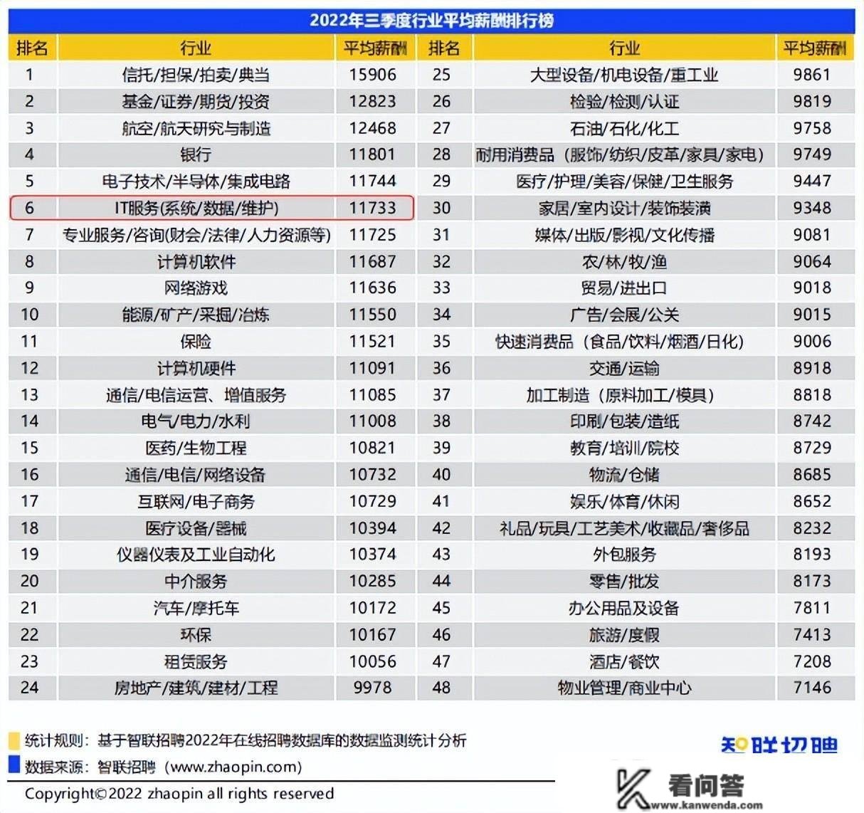 行业回暖？IT类offer层次排名！需求更高的那个你必然想不到