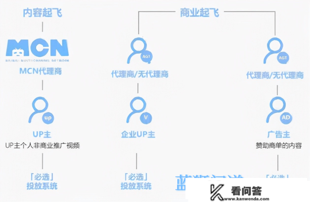 bilibili视频起飞账户开通入口及投放形式介绍