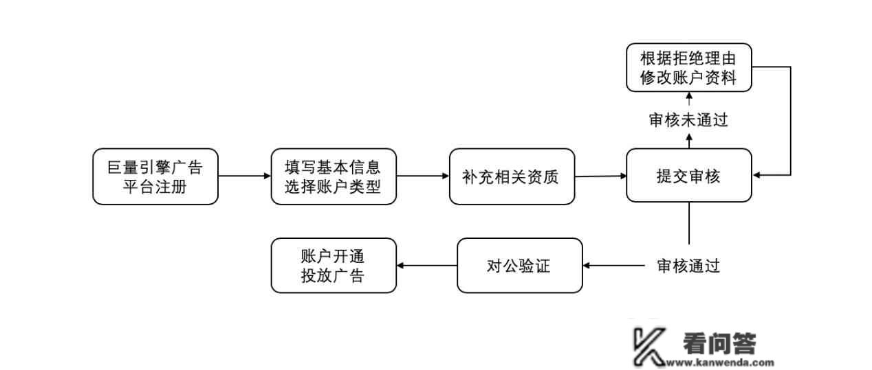 口腔门诊，牙科若何开通抖音巨量引擎账户，3步教你玩转巨量引擎