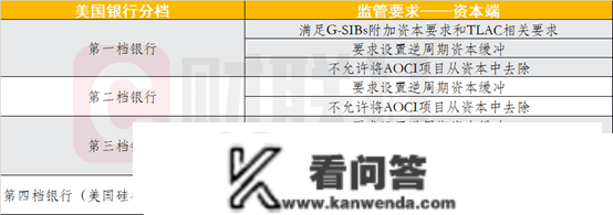 硅谷银行击穿监管破绽，启迪本钱新规：银行分档监管需遵从一致性