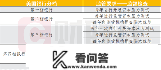 硅谷银行击穿监管破绽，启迪本钱新规：银行分档监管需遵从一致性