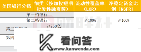 硅谷银行击穿监管破绽，启迪本钱新规：银行分档监管需遵从一致性