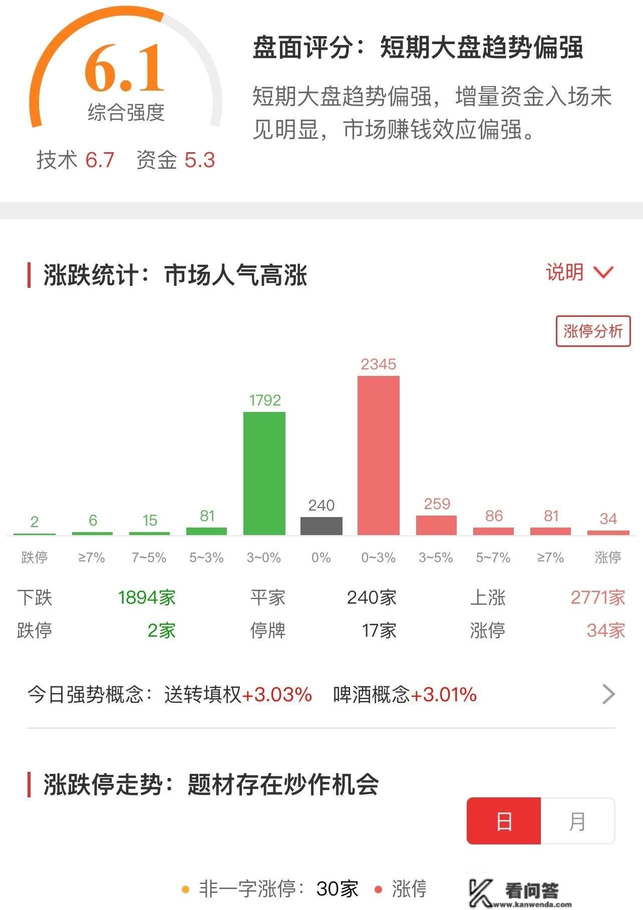 白酒板块3连涨！三大指数集体上攻，行情要回归了吗？