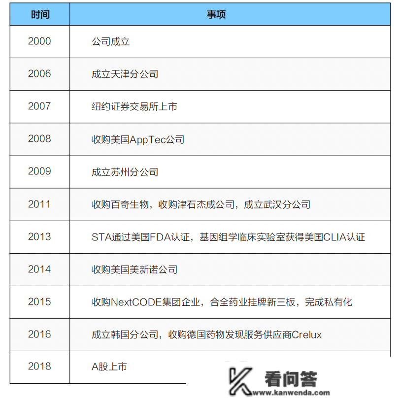 CRO龙头企业药明康德若何处理人才鼓励难题？