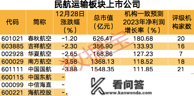 国际客运航班全面恢复，11月国际航路旅客运输量同比翻倍，机构看好航空公司2023年盈利苏醒