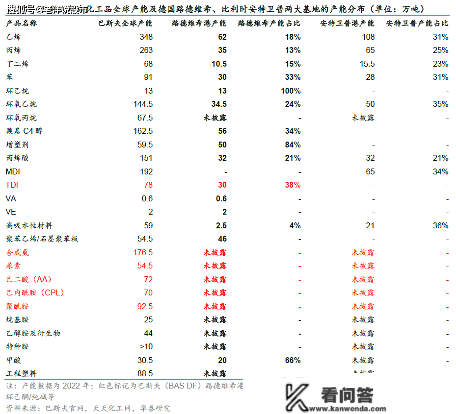 国际化工巨头减产大动做，内需苏醒下，机构称TDI或迎来高景气