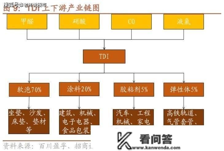 国际化工巨头减产大动做，内需苏醒下，机构称TDI或迎来高景气